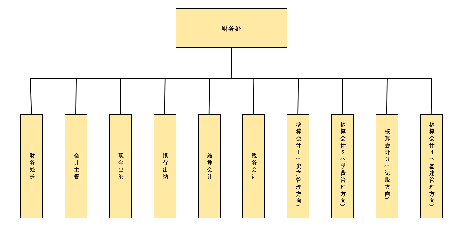 财务处岗位设置.png